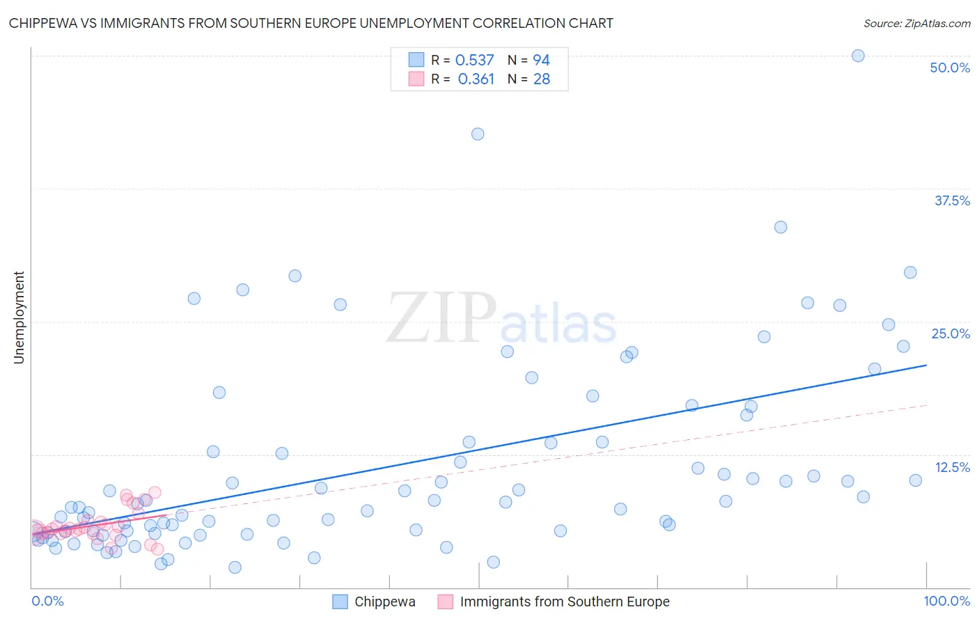 Chippewa vs Immigrants from Southern Europe Unemployment