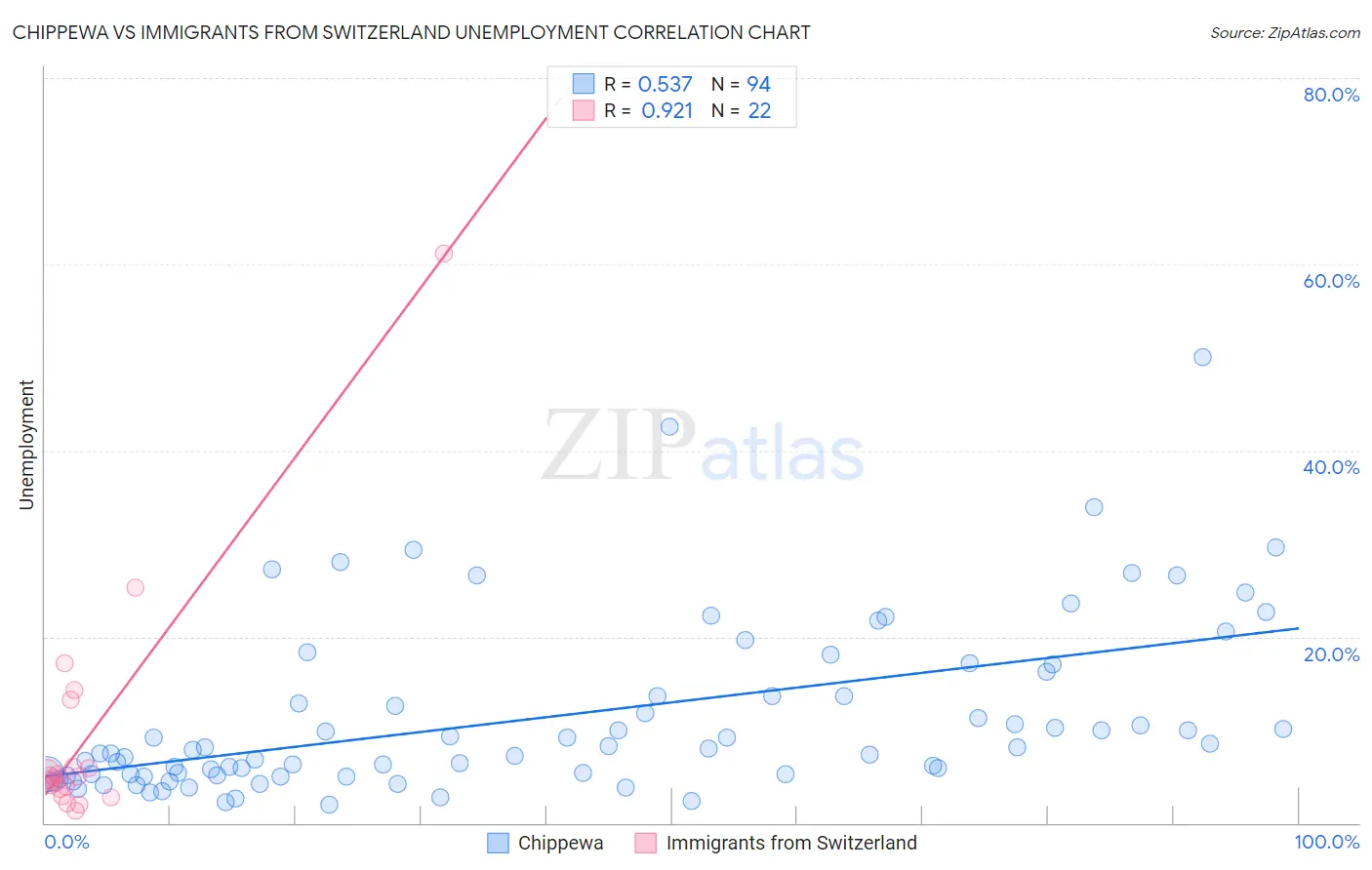 Chippewa vs Immigrants from Switzerland Unemployment