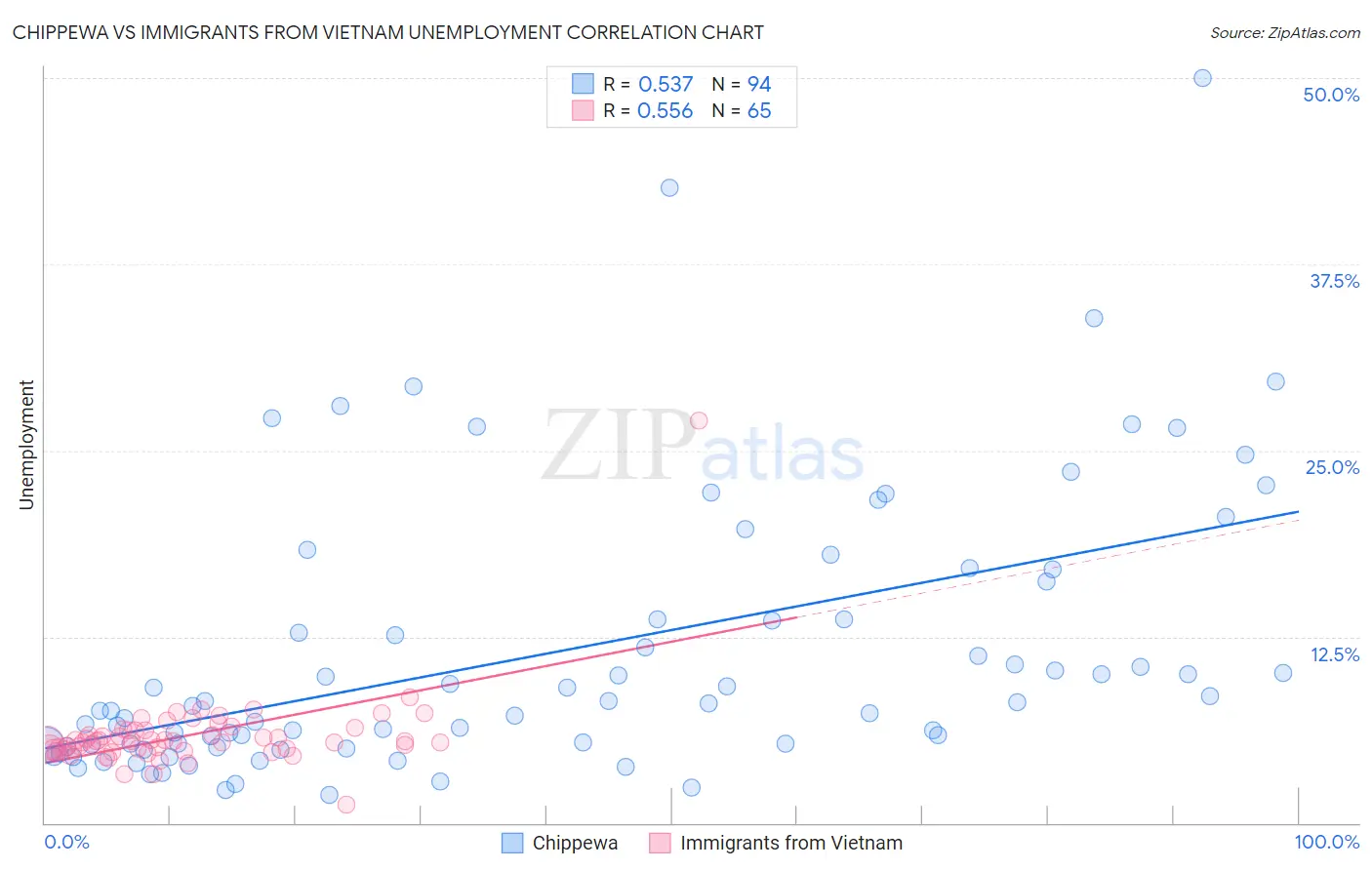 Chippewa vs Immigrants from Vietnam Unemployment