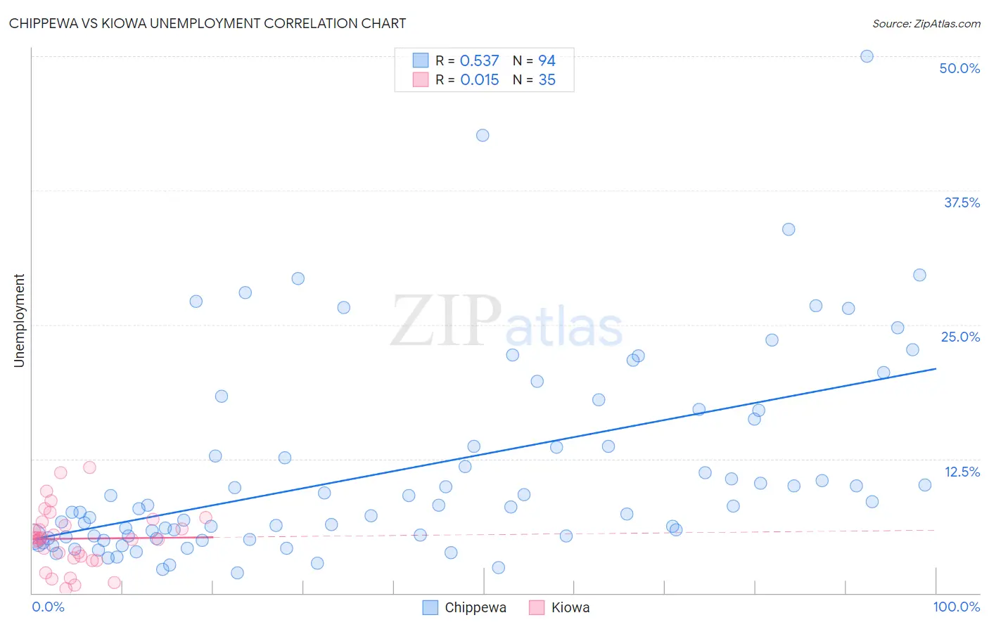 Chippewa vs Kiowa Unemployment