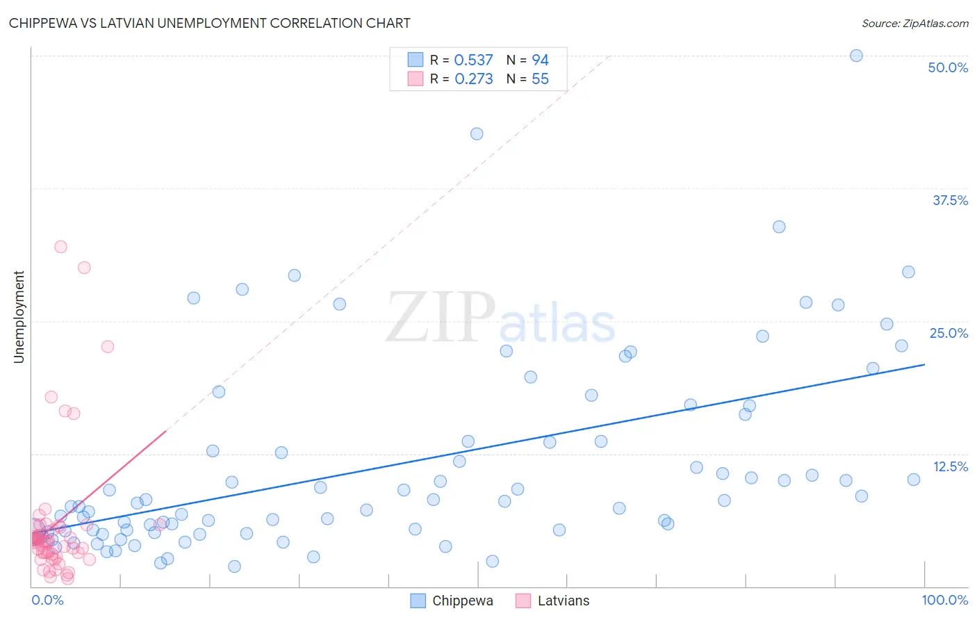 Chippewa vs Latvian Unemployment