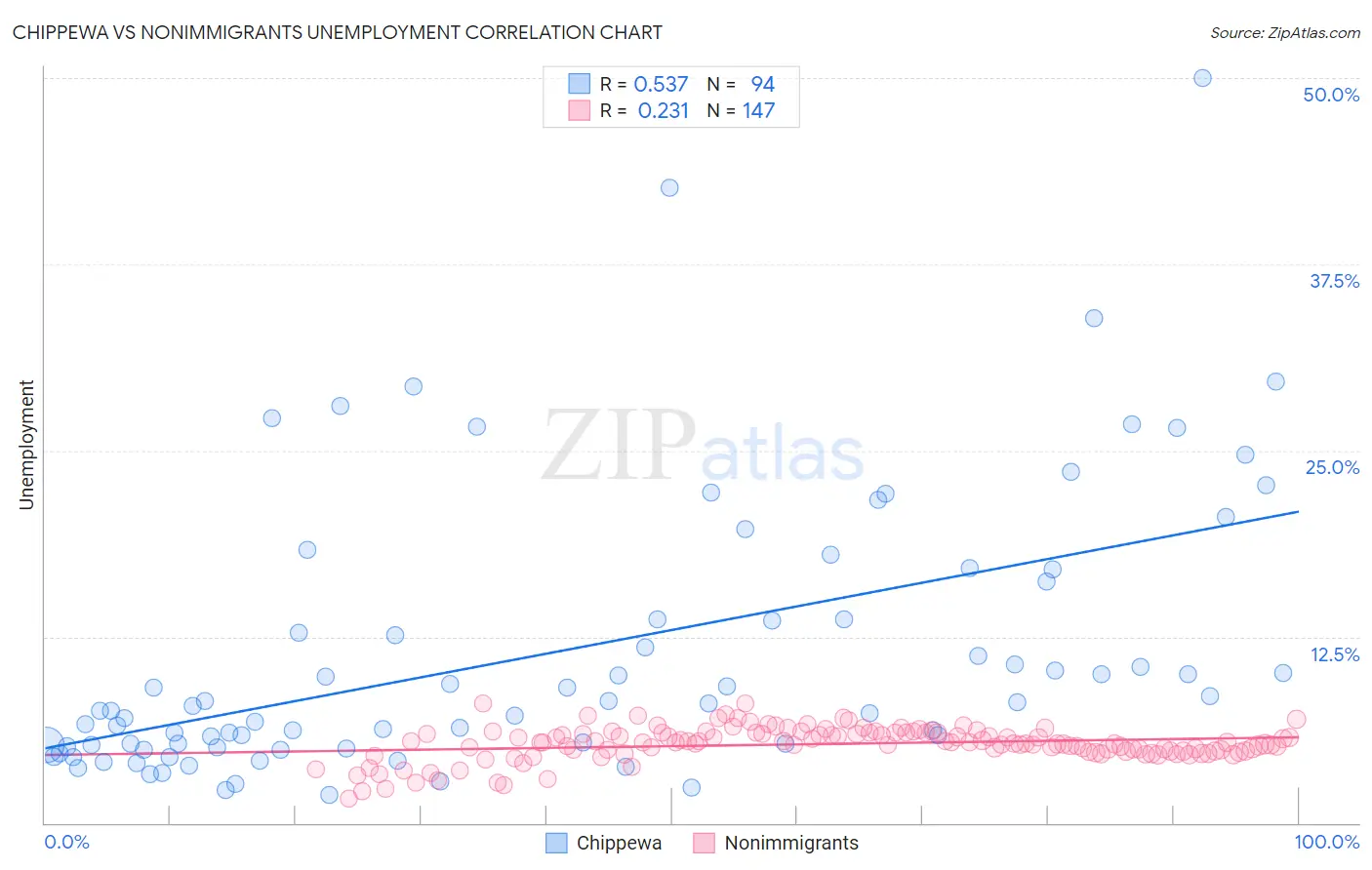 Chippewa vs Nonimmigrants Unemployment