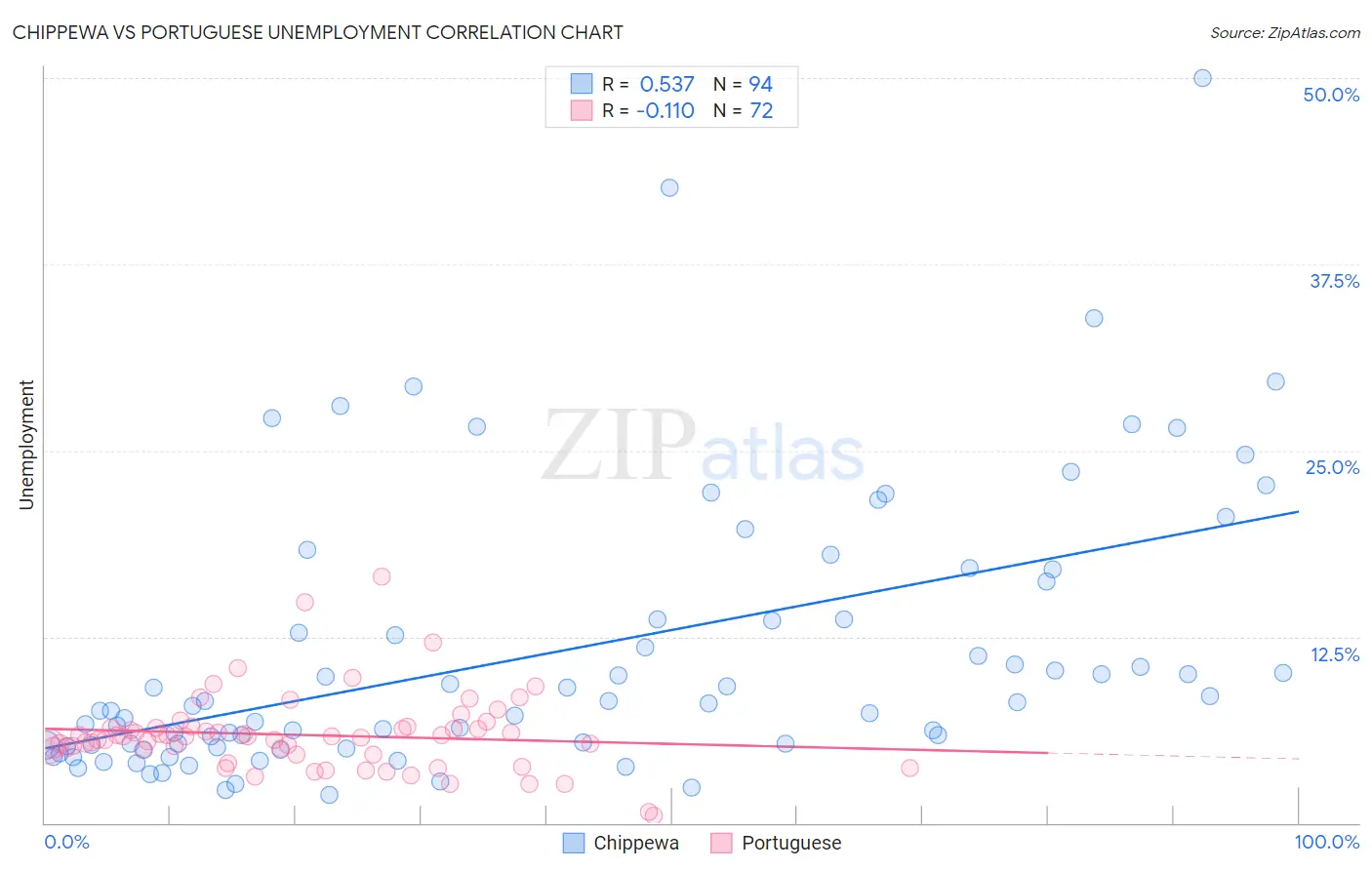 Chippewa vs Portuguese Unemployment