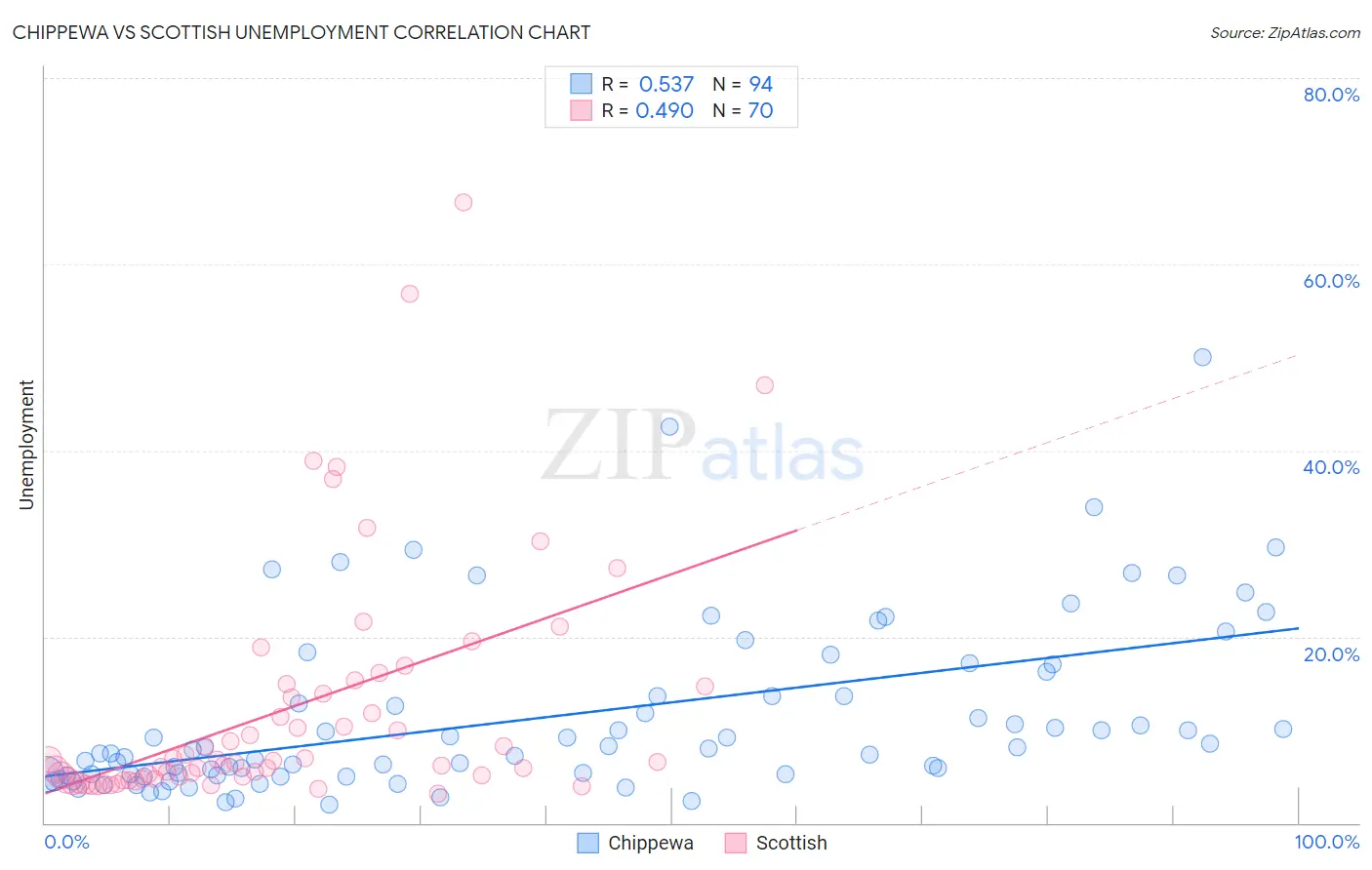 Chippewa vs Scottish Unemployment