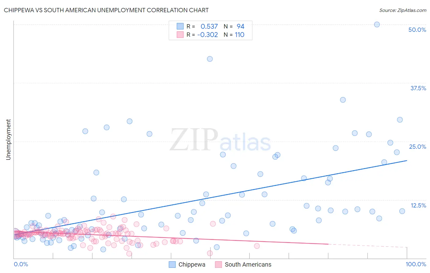 Chippewa vs South American Unemployment