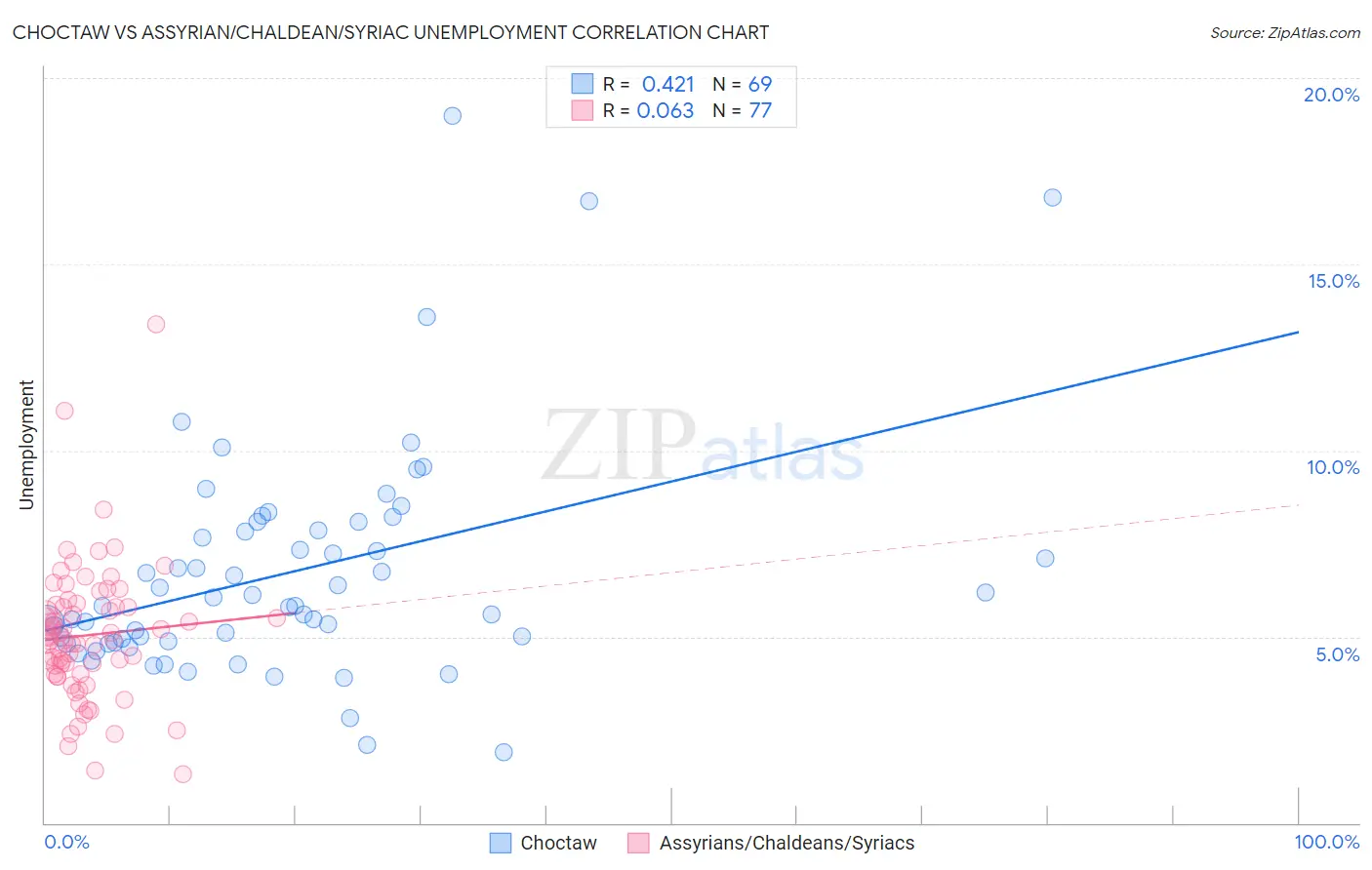 Choctaw vs Assyrian/Chaldean/Syriac Unemployment