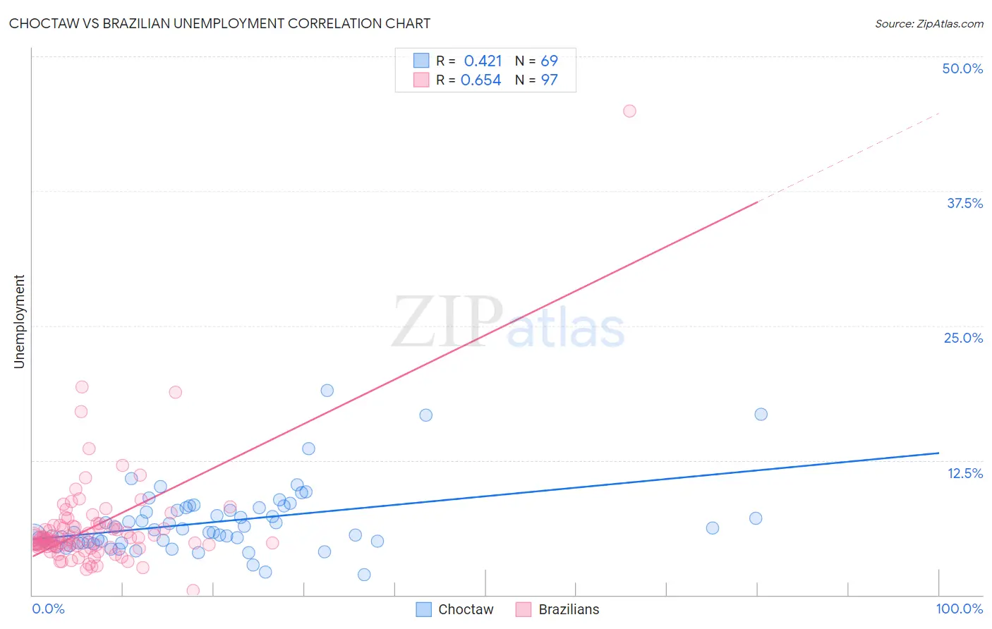 Choctaw vs Brazilian Unemployment