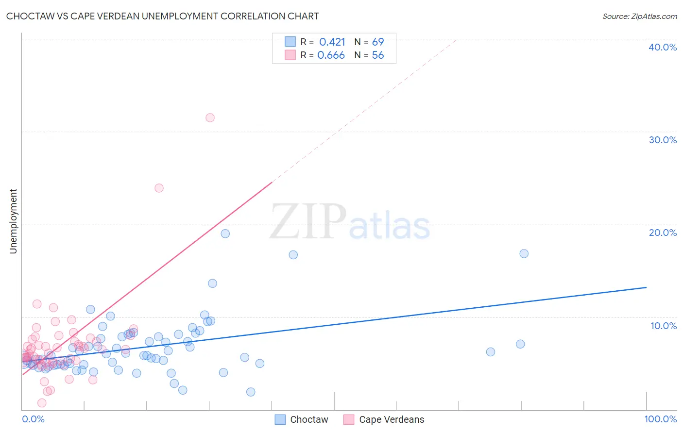 Choctaw vs Cape Verdean Unemployment