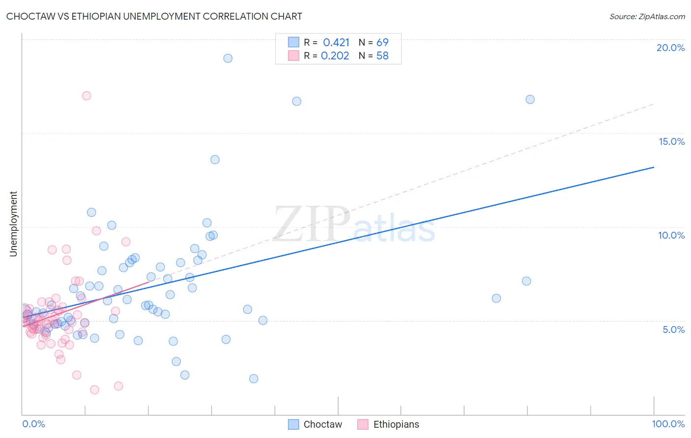 Choctaw vs Ethiopian Unemployment