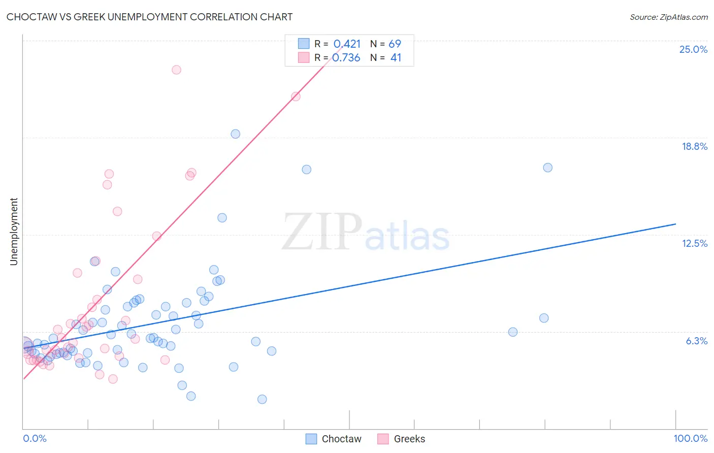 Choctaw vs Greek Unemployment