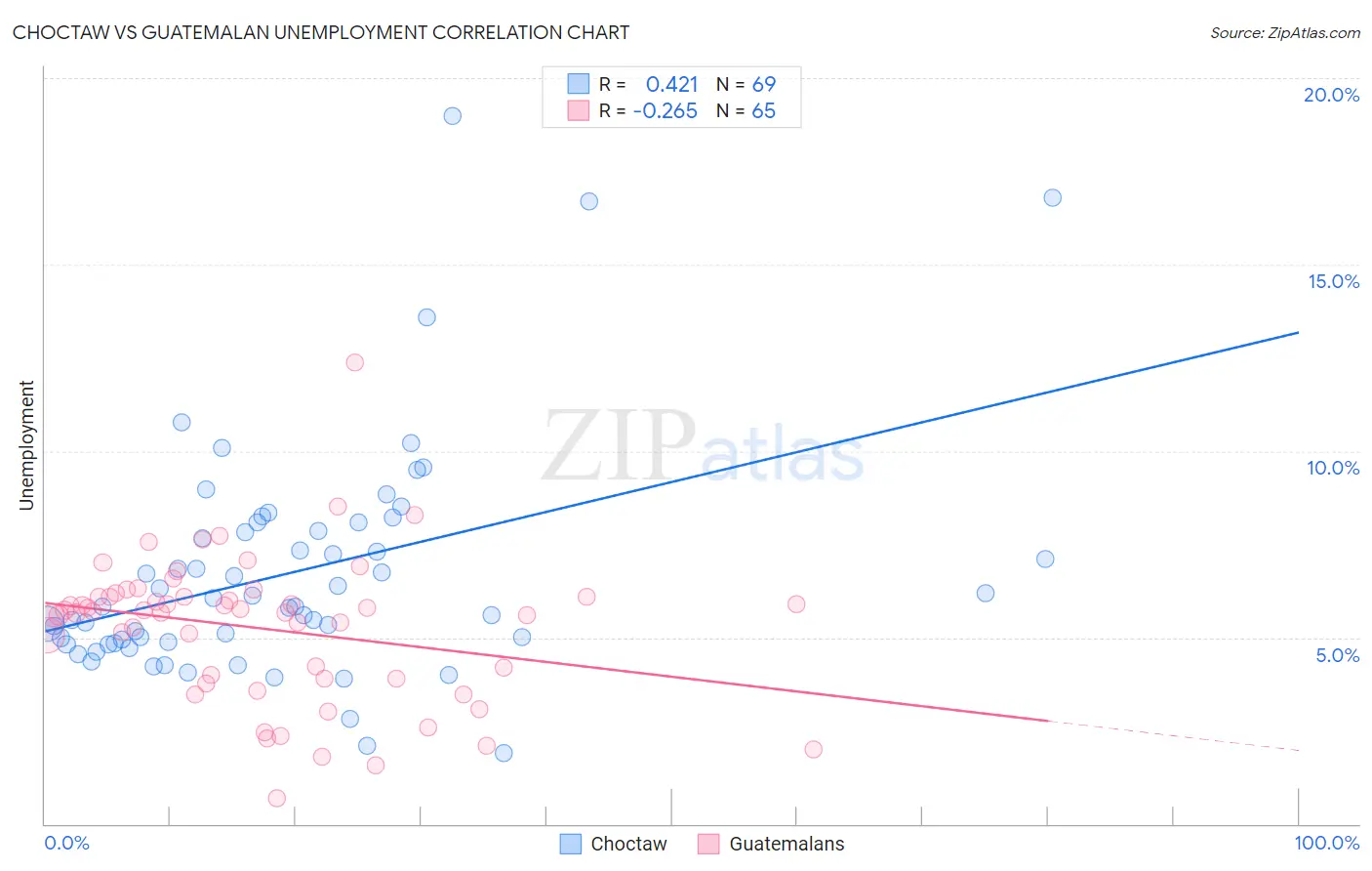 Choctaw vs Guatemalan Unemployment