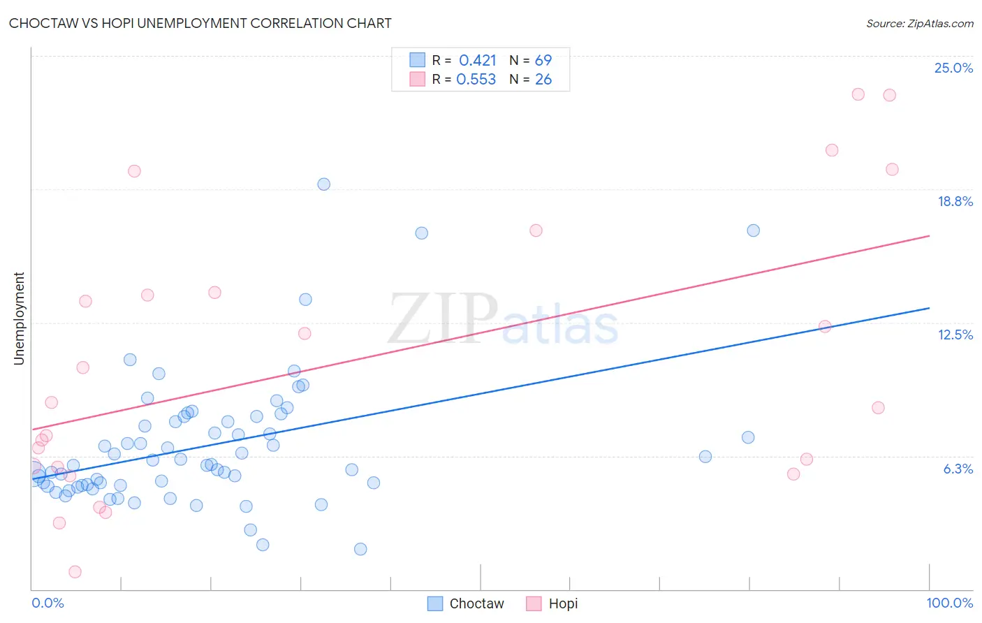 Choctaw vs Hopi Unemployment