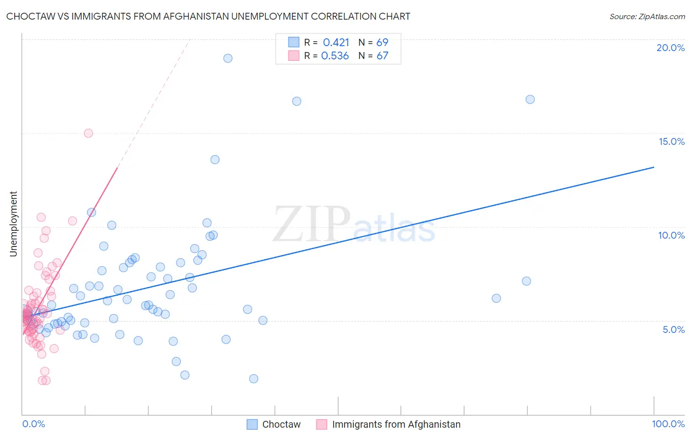 Choctaw vs Immigrants from Afghanistan Unemployment