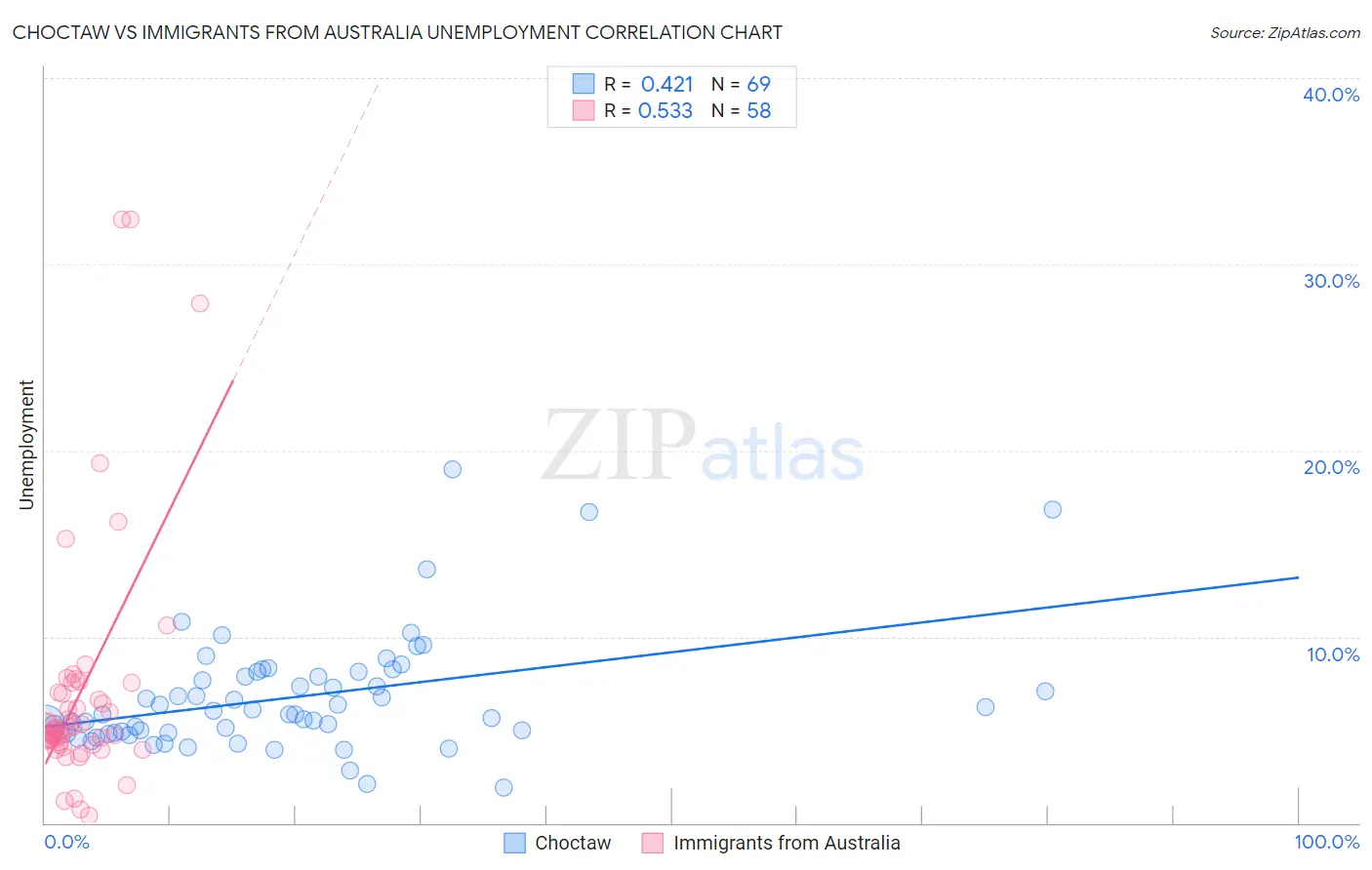 Choctaw vs Immigrants from Australia Unemployment