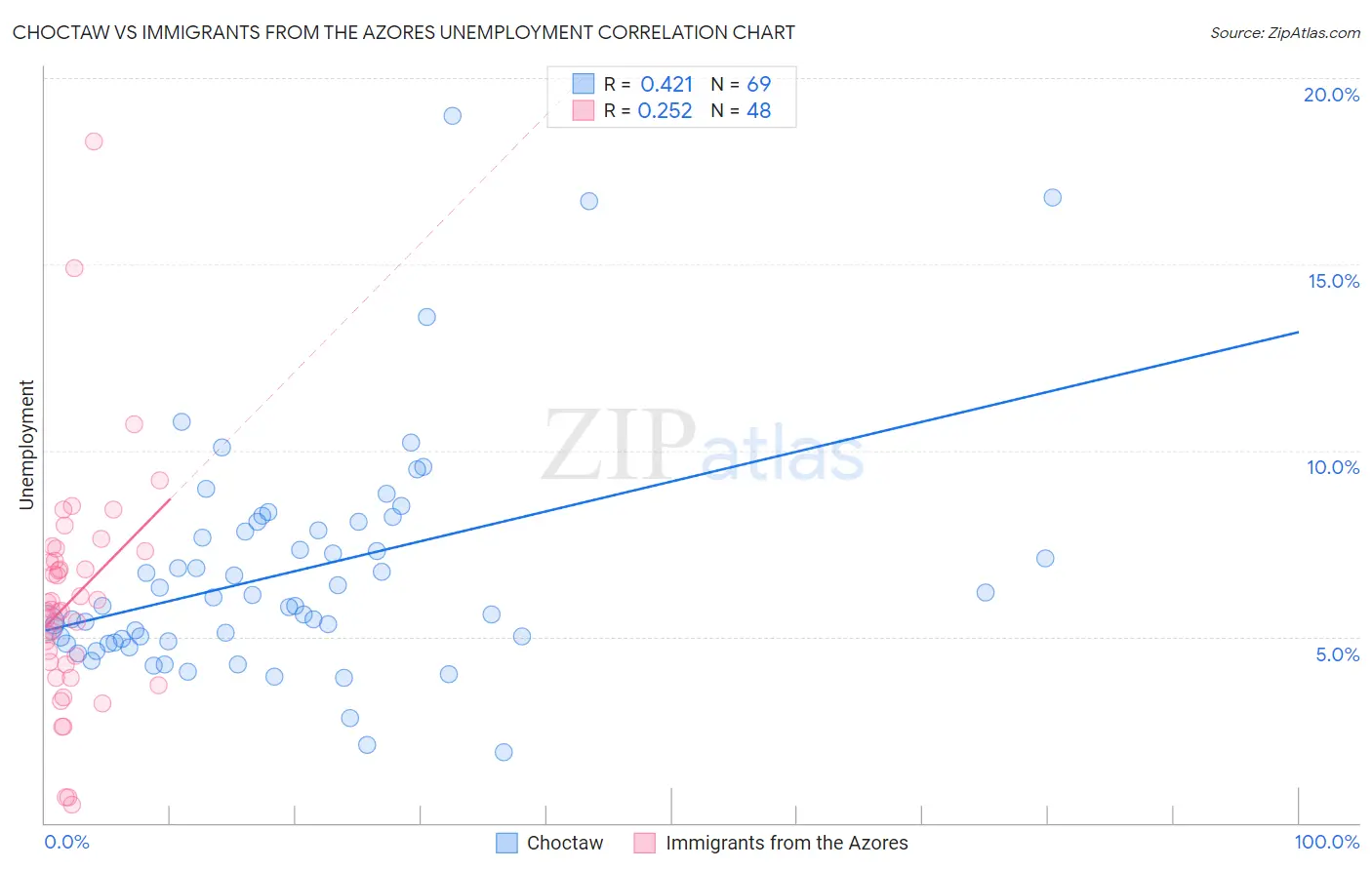 Choctaw vs Immigrants from the Azores Unemployment