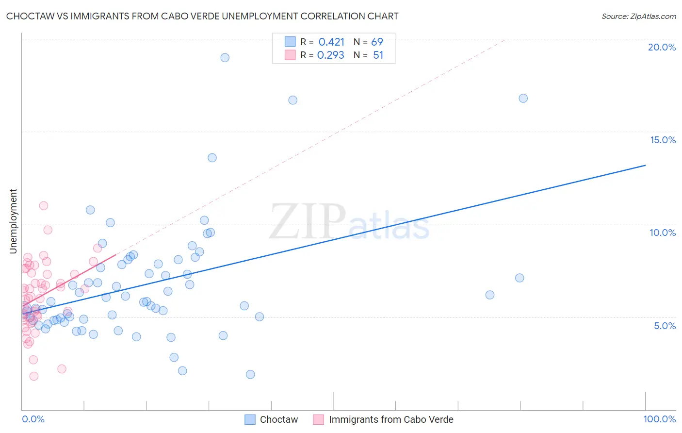 Choctaw vs Immigrants from Cabo Verde Unemployment