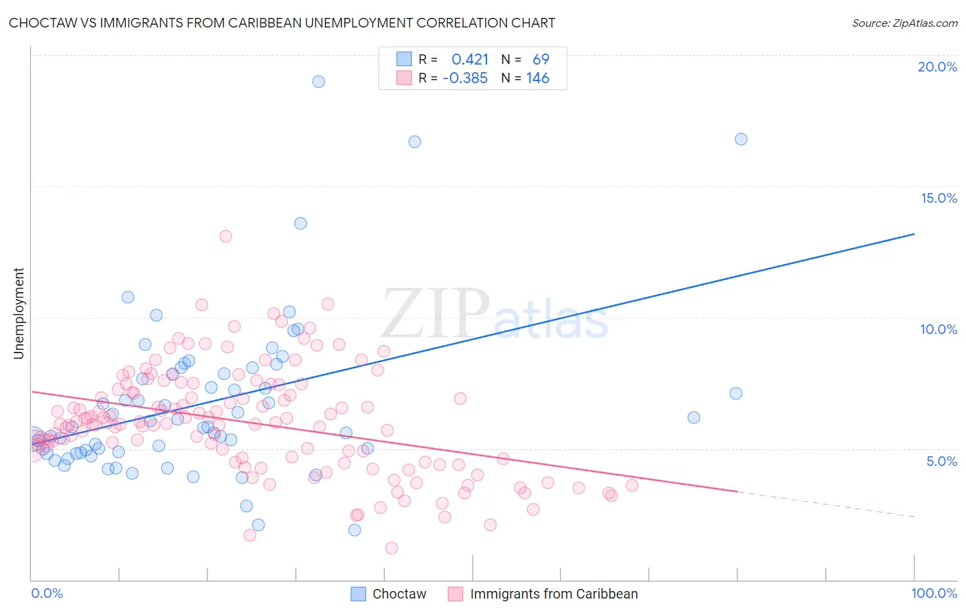 Choctaw vs Immigrants from Caribbean Unemployment