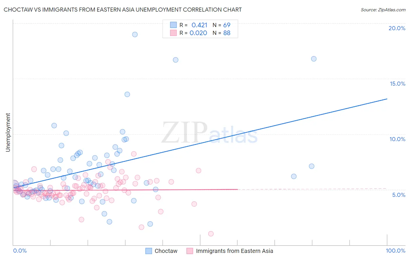 Choctaw vs Immigrants from Eastern Asia Unemployment