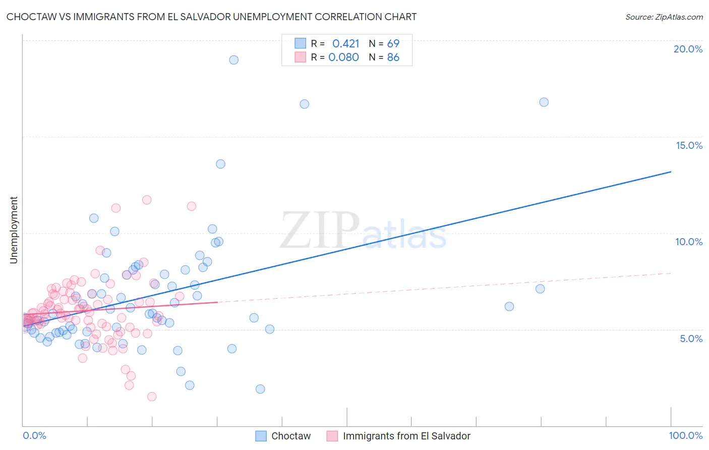 Choctaw vs Immigrants from El Salvador Unemployment