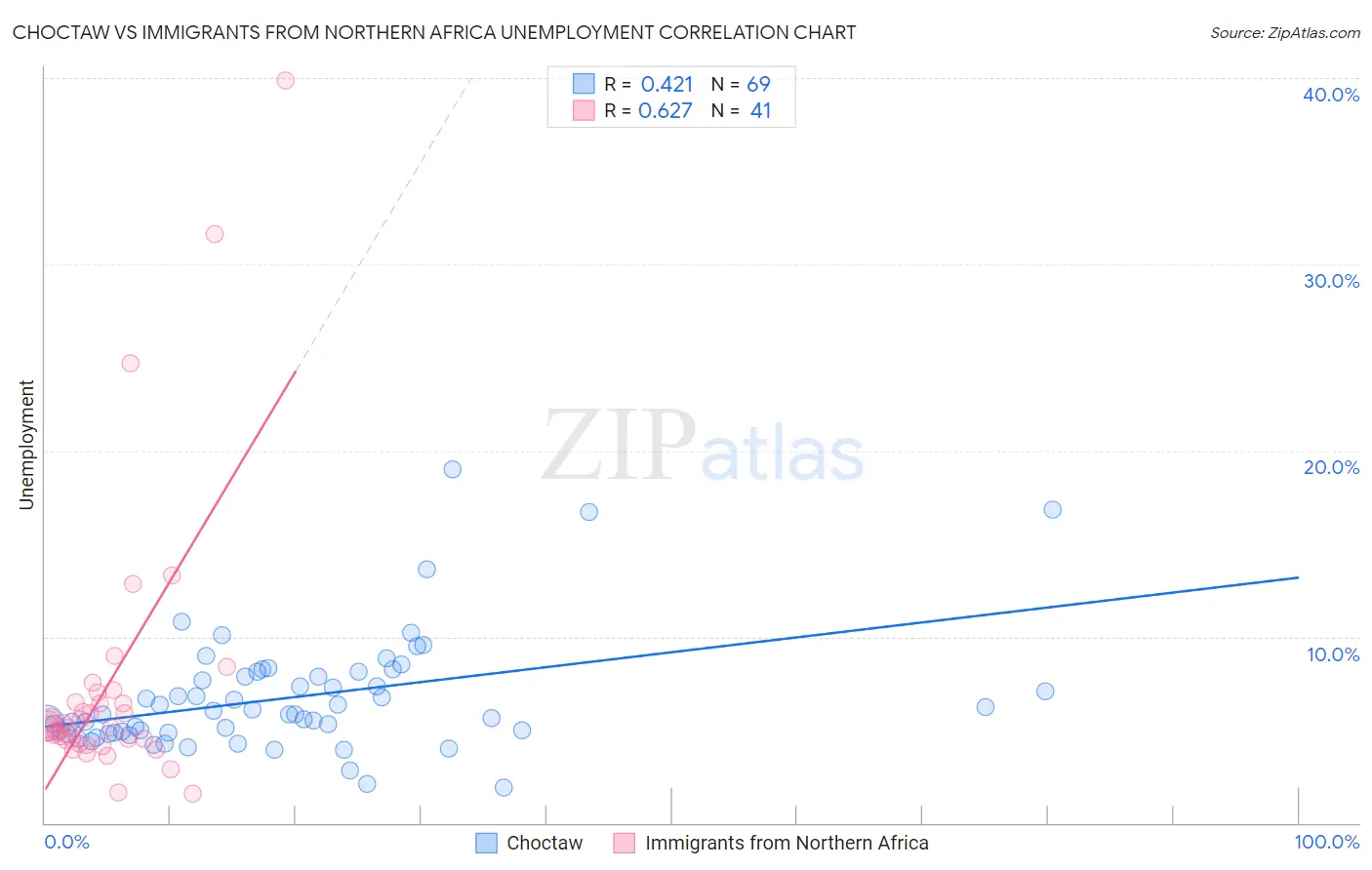 Choctaw vs Immigrants from Northern Africa Unemployment