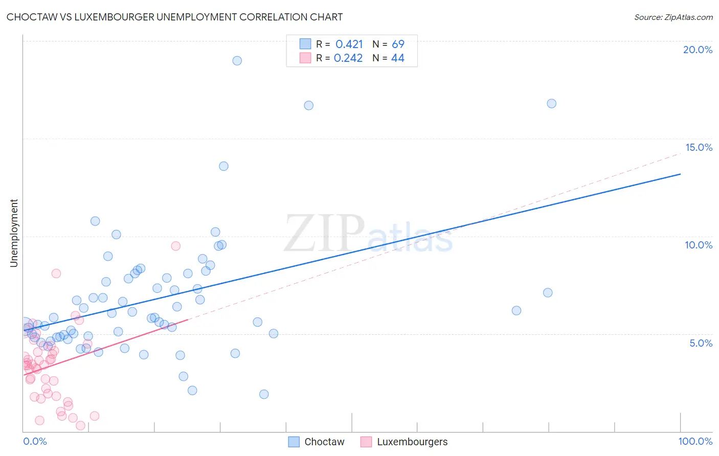 Choctaw vs Luxembourger Unemployment