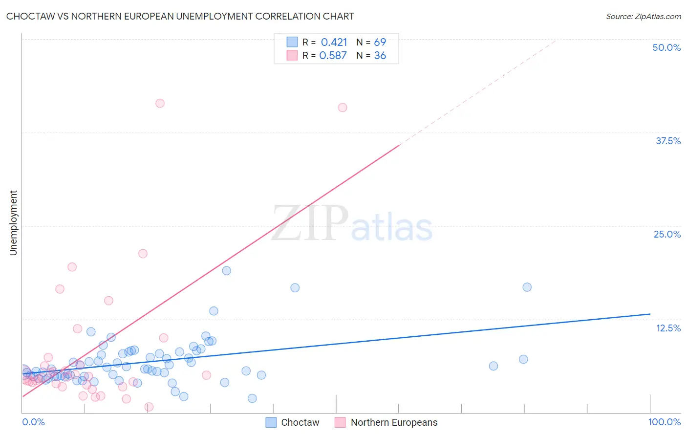 Choctaw vs Northern European Unemployment