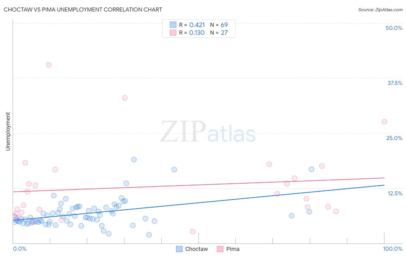 Choctaw vs Pima Unemployment