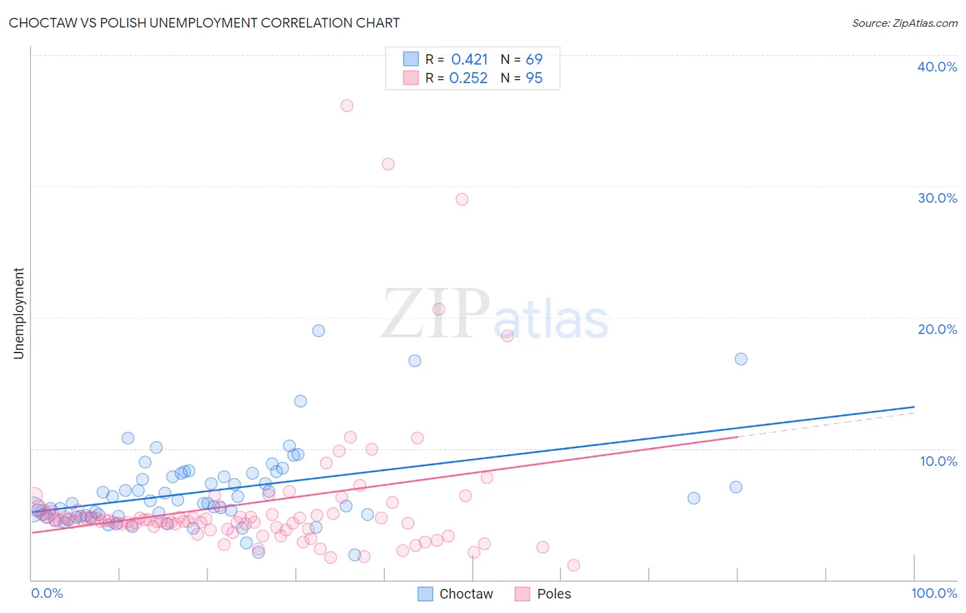 Choctaw vs Polish Unemployment