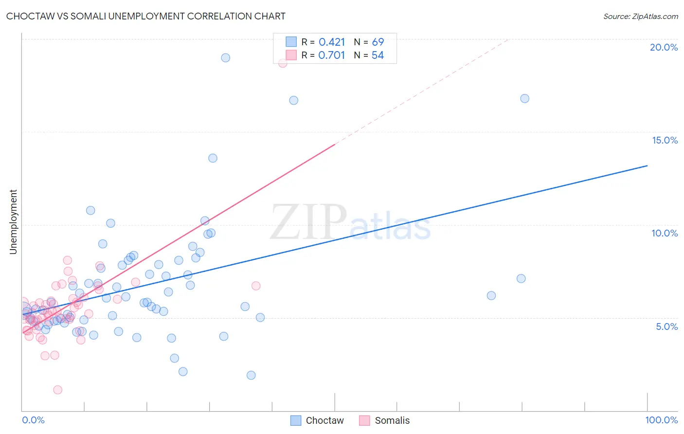 Choctaw vs Somali Unemployment