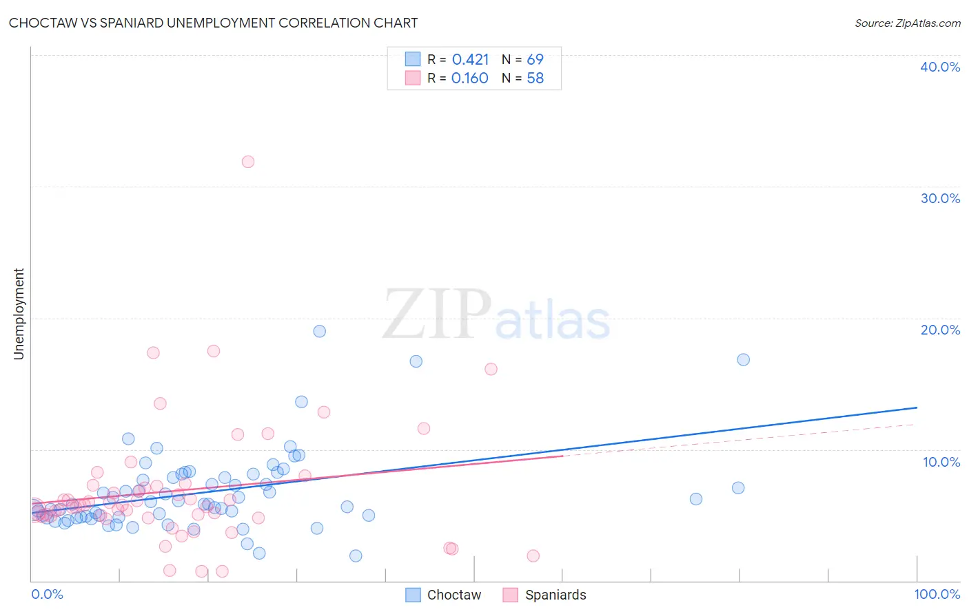 Choctaw vs Spaniard Unemployment