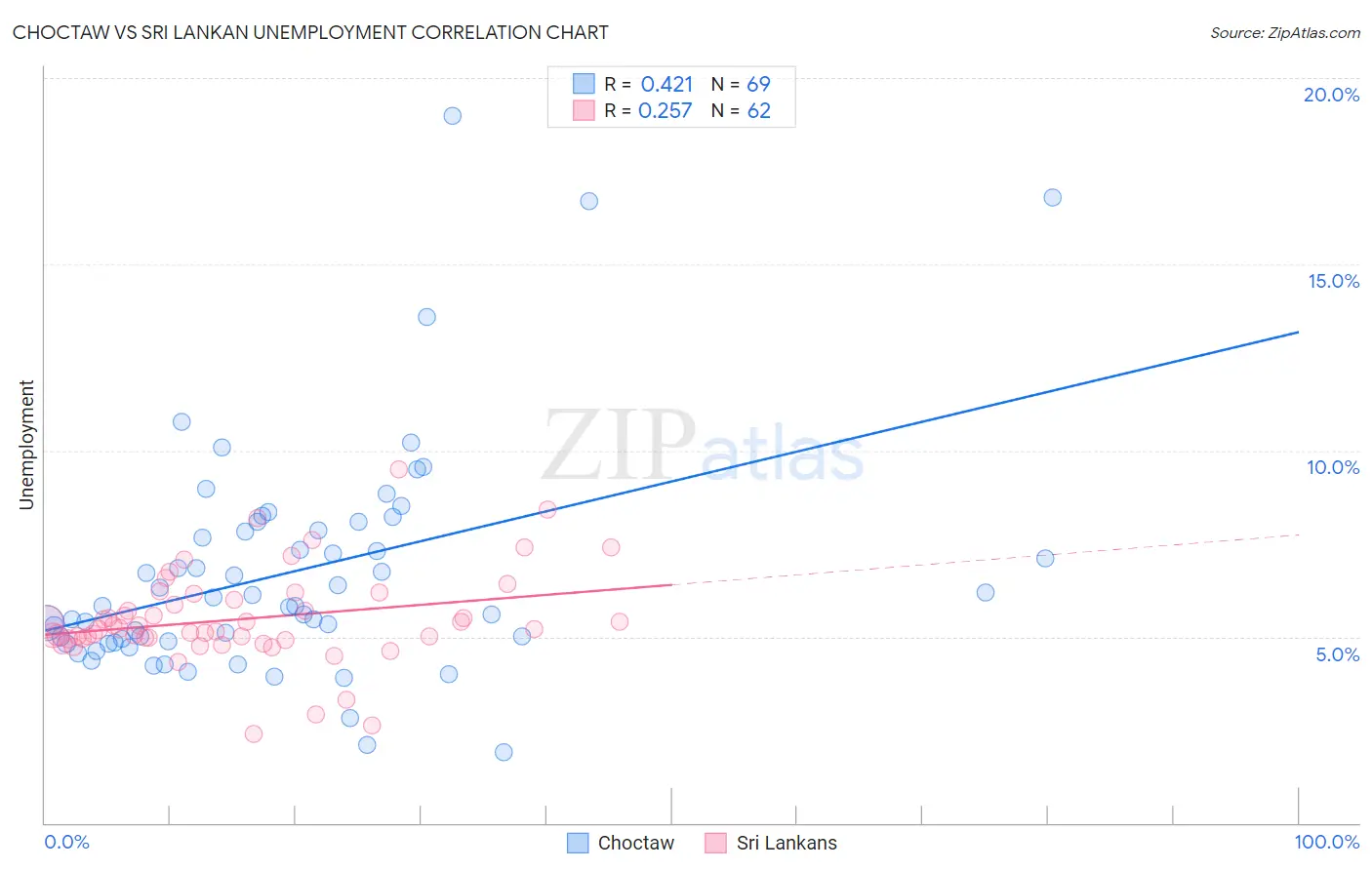 Choctaw vs Sri Lankan Unemployment