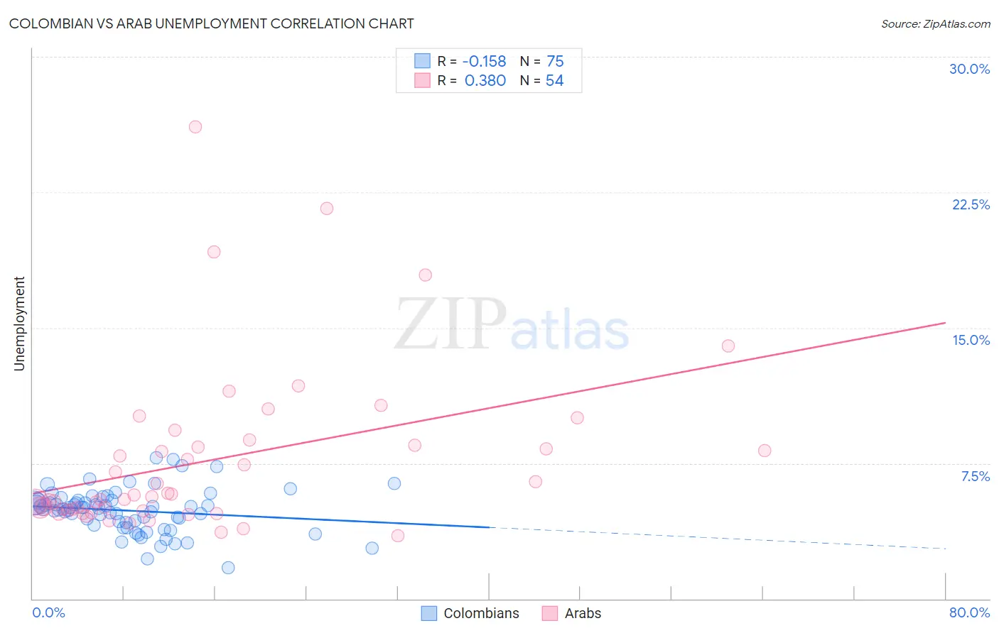 Colombian vs Arab Unemployment