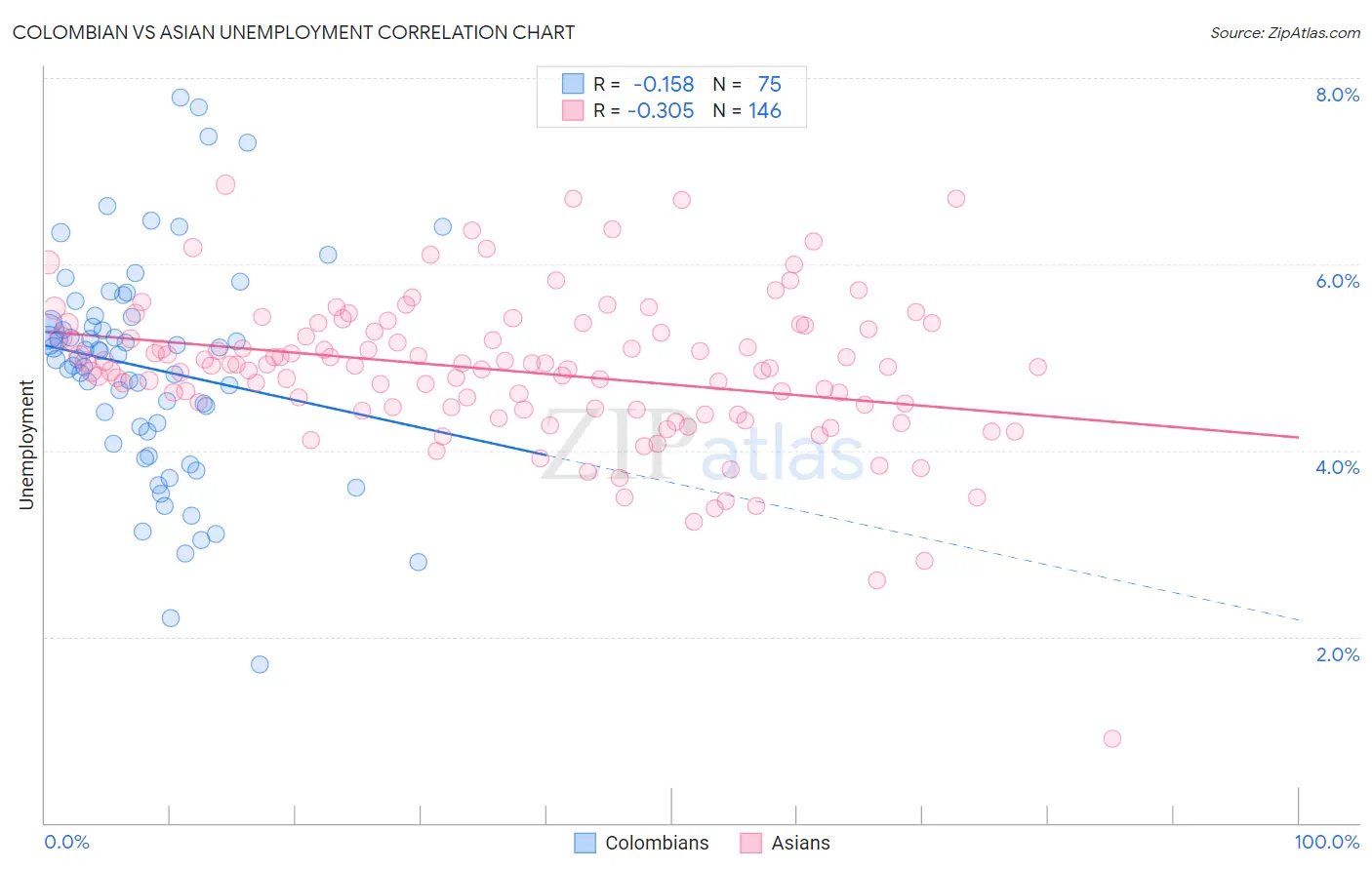 Colombian vs Asian Unemployment