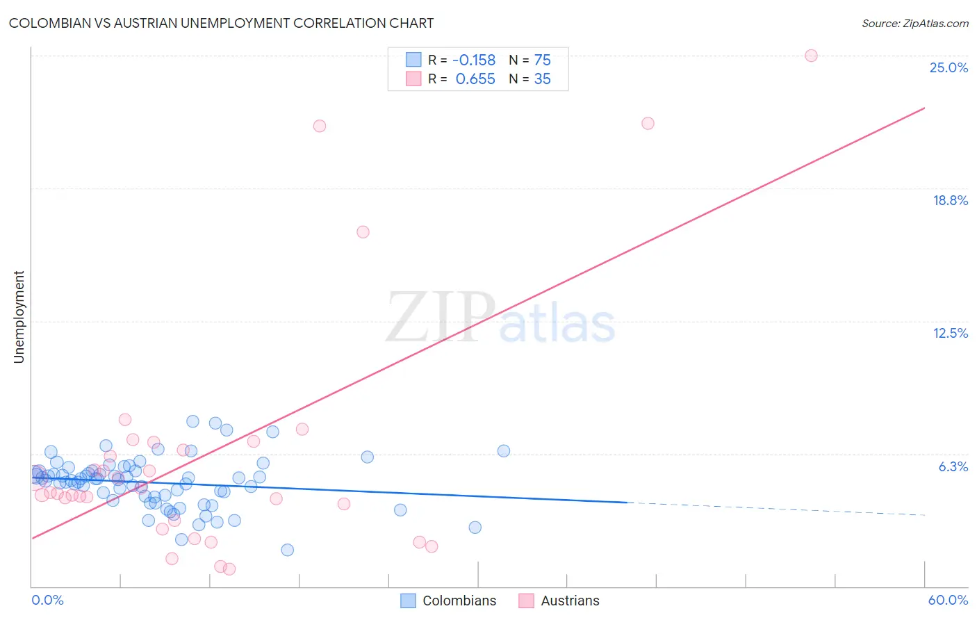 Colombian vs Austrian Unemployment