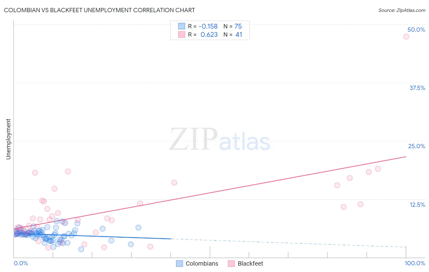 Colombian vs Blackfeet Unemployment