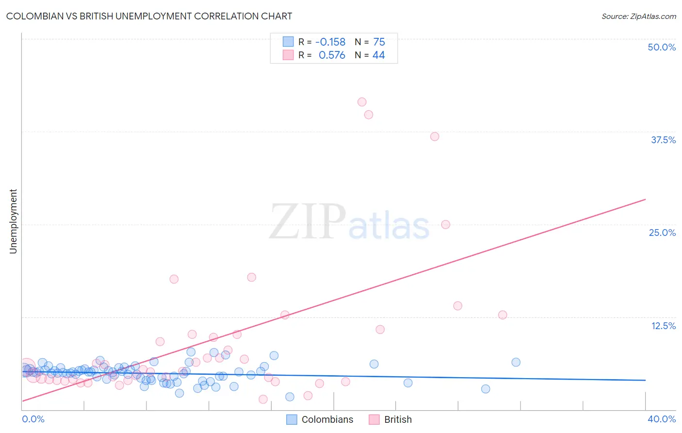 Colombian vs British Unemployment