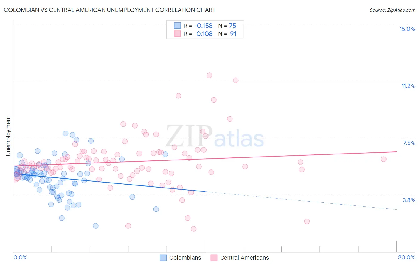 Colombian vs Central American Unemployment