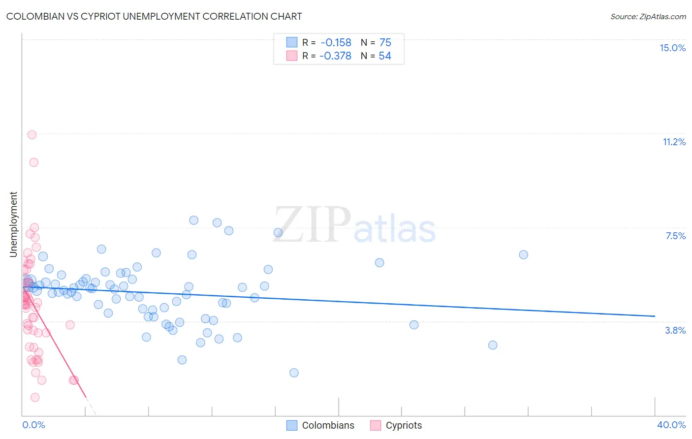 Colombian vs Cypriot Unemployment