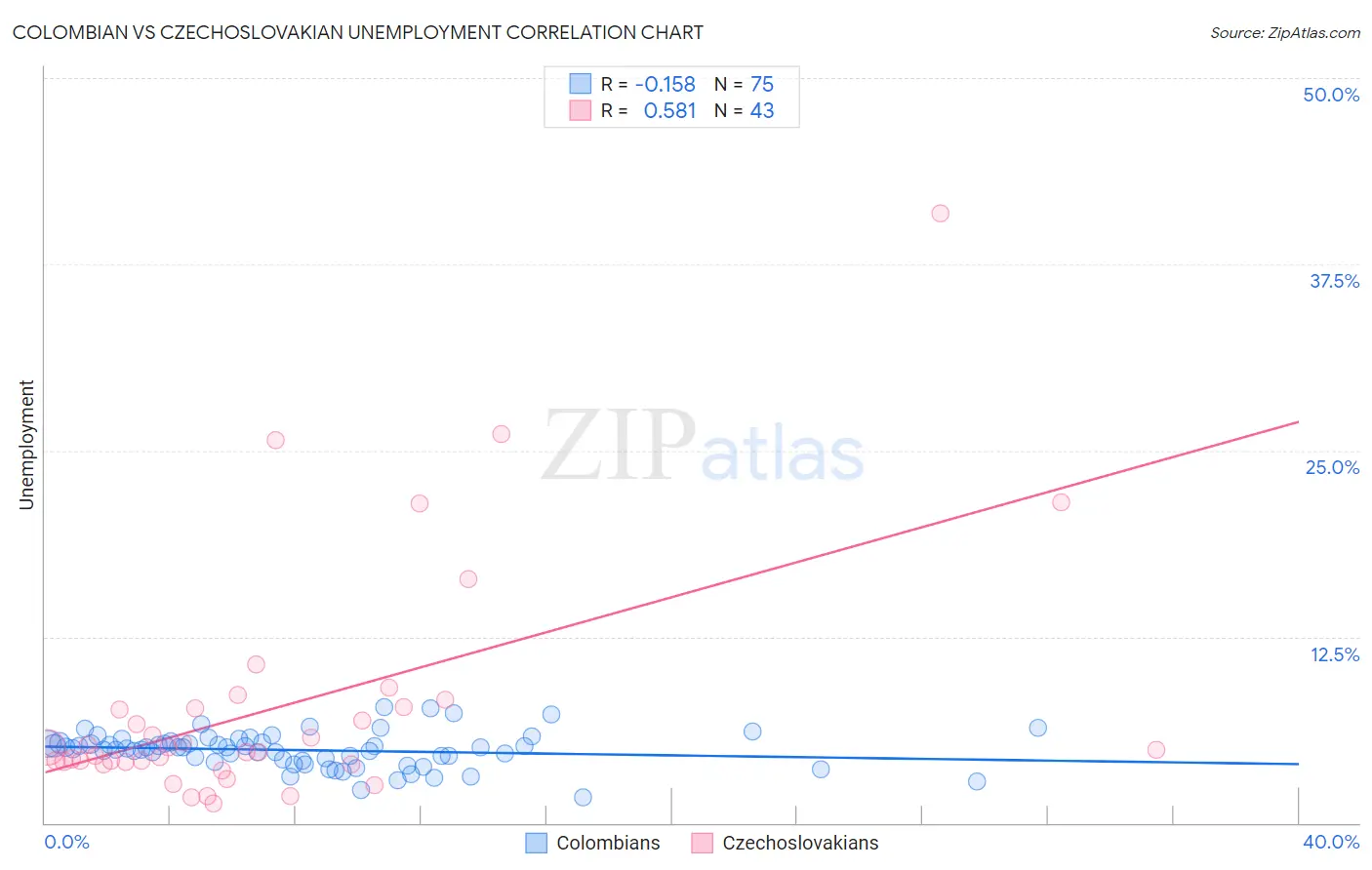 Colombian vs Czechoslovakian Unemployment