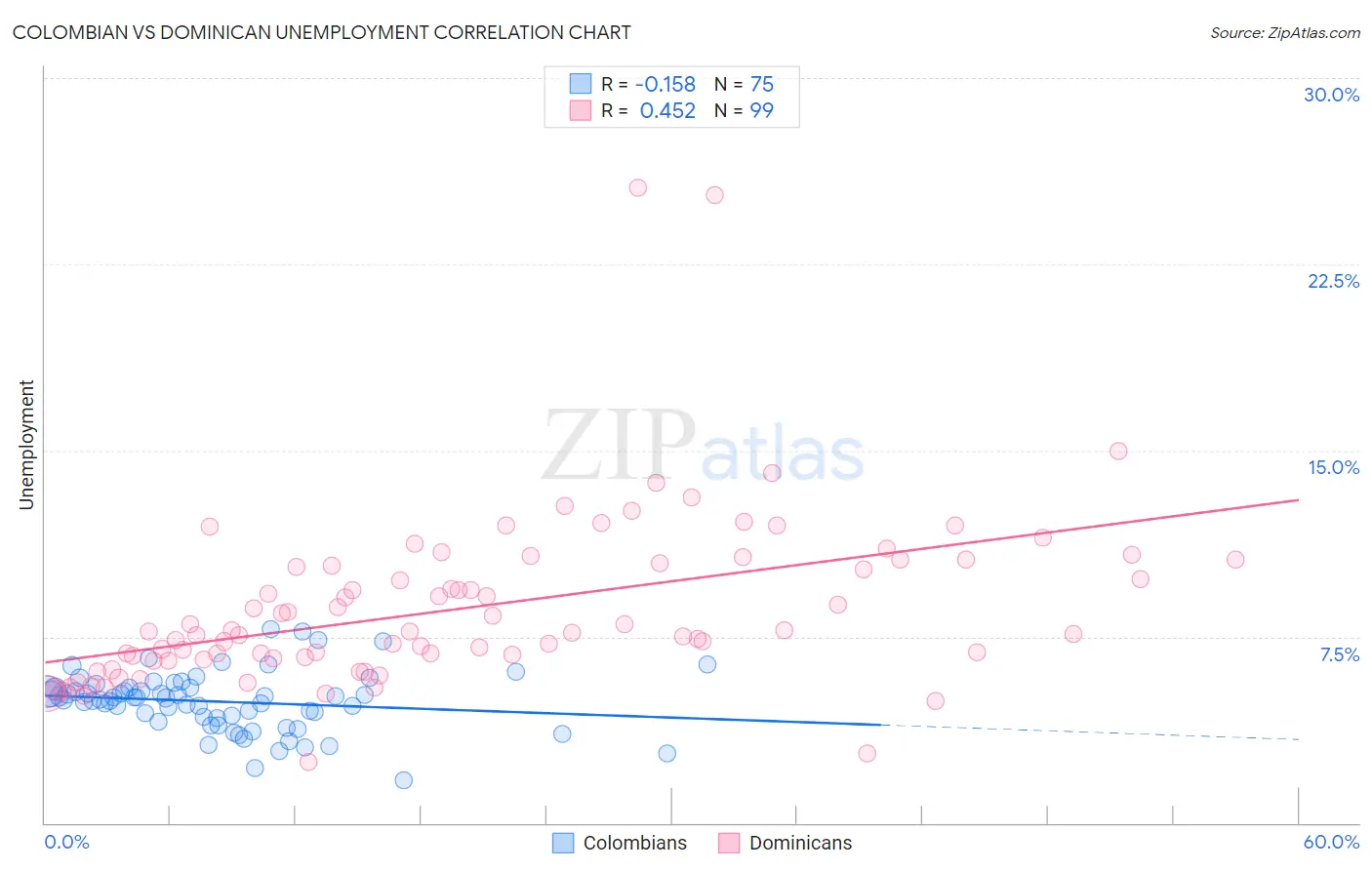 Colombian vs Dominican Unemployment