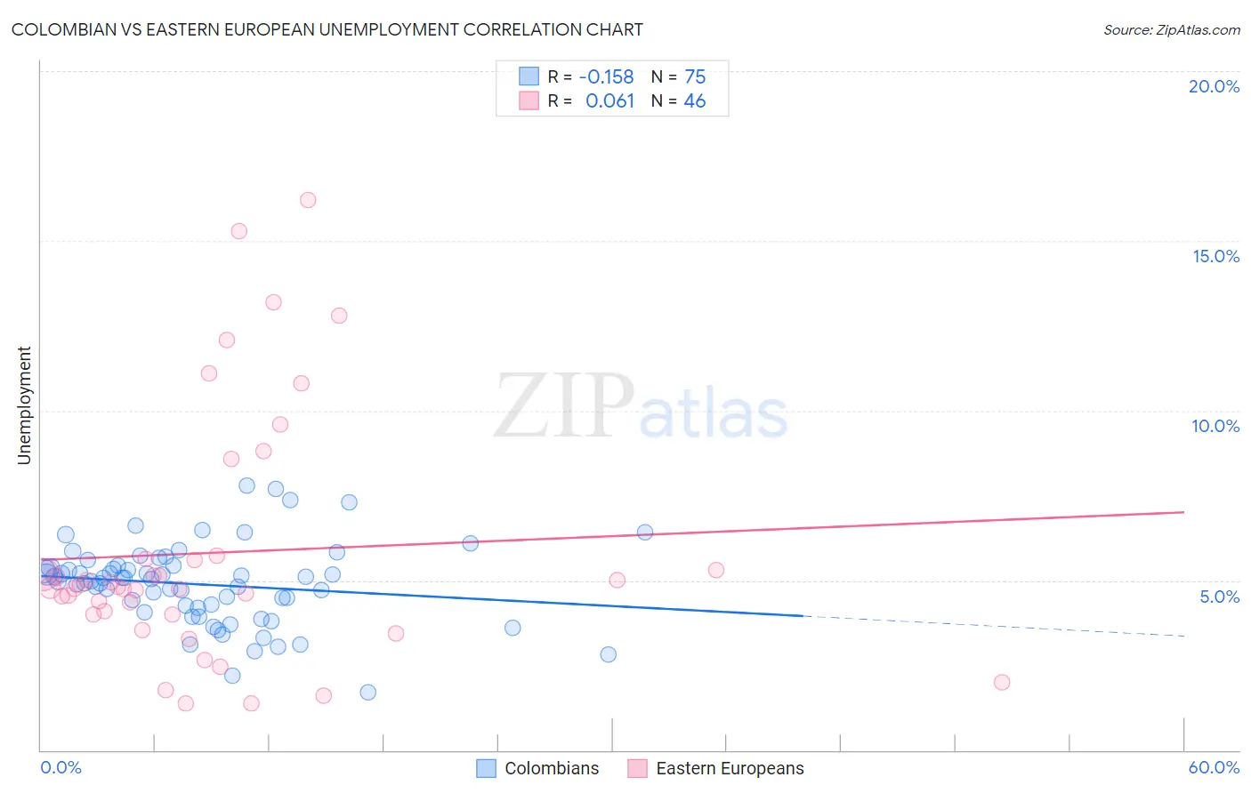 Colombian vs Eastern European Unemployment