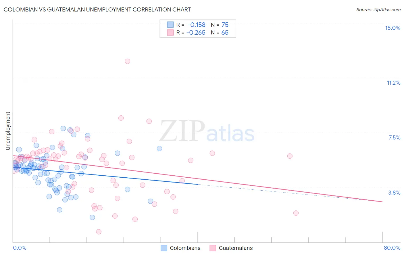 Colombian vs Guatemalan Unemployment