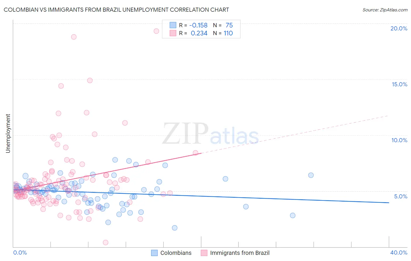 Colombian vs Immigrants from Brazil Unemployment