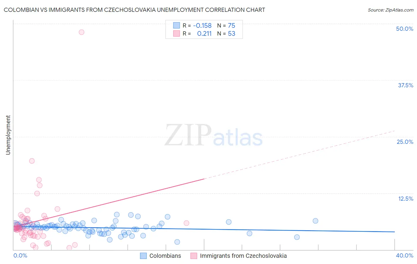 Colombian vs Immigrants from Czechoslovakia Unemployment