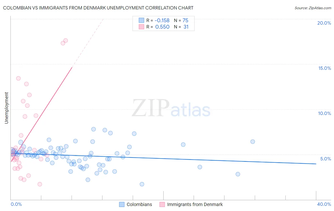 Colombian vs Immigrants from Denmark Unemployment