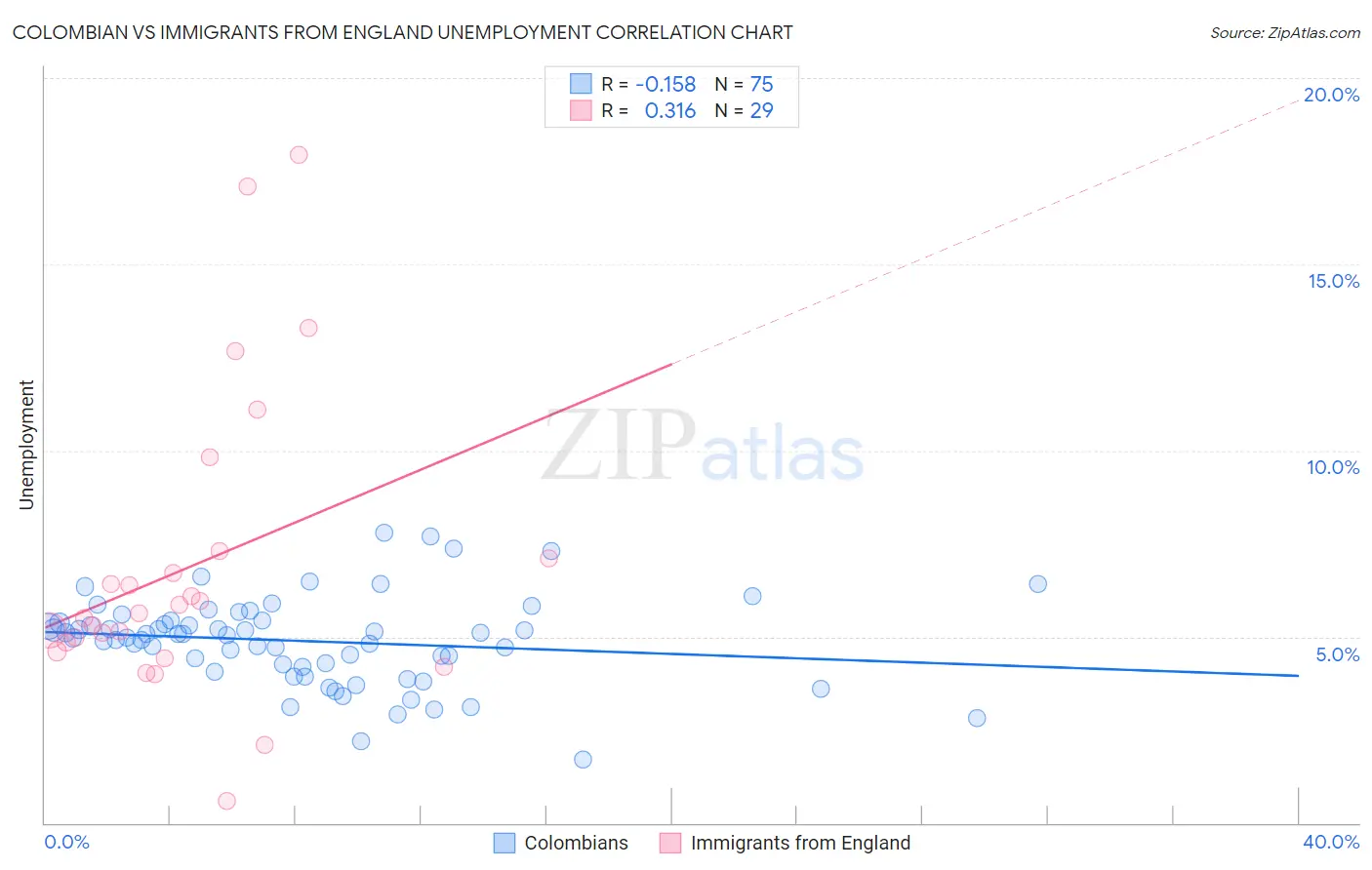 Colombian vs Immigrants from England Unemployment