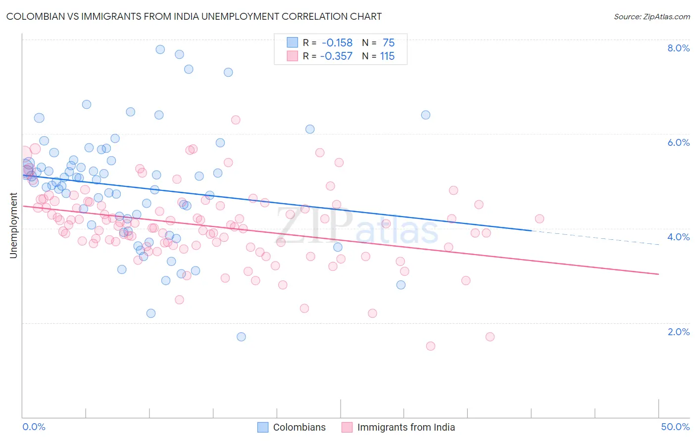 Colombian vs Immigrants from India Unemployment