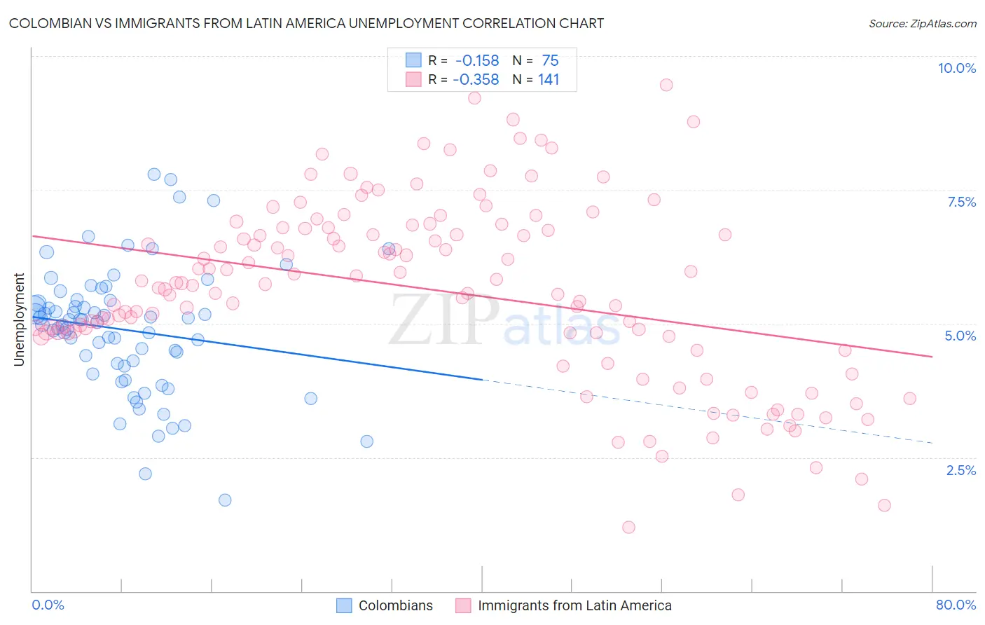 Colombian vs Immigrants from Latin America Unemployment