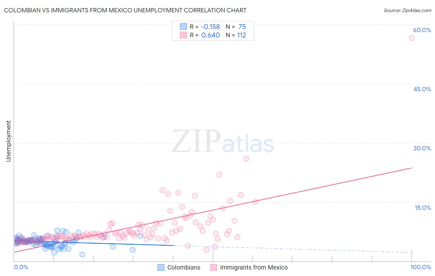 Colombian vs Immigrants from Mexico Unemployment