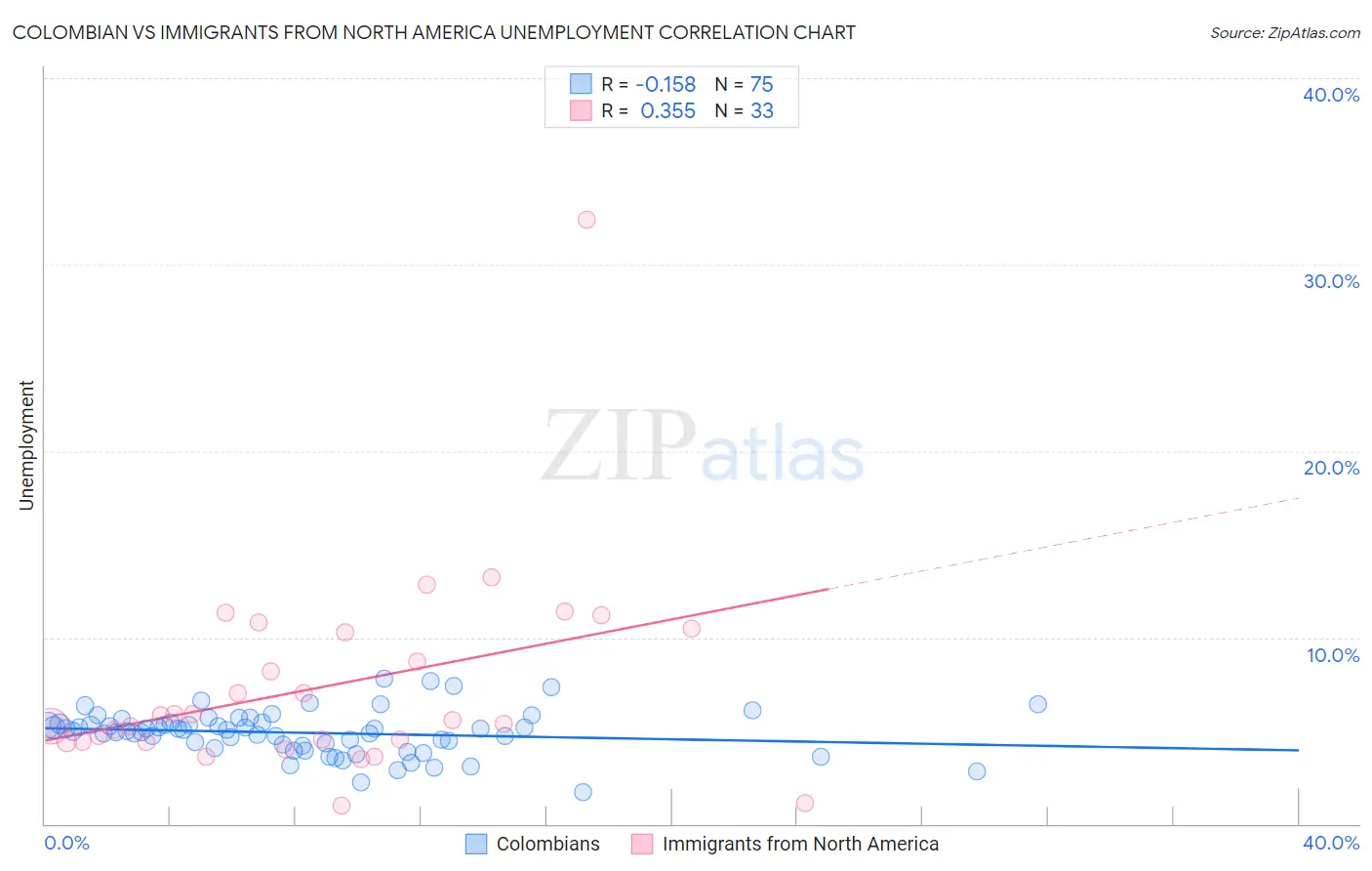 Colombian vs Immigrants from North America Unemployment